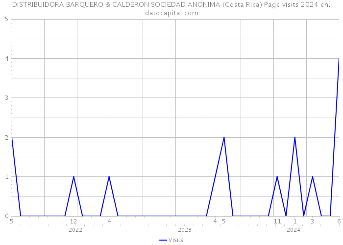 DISTRIBUIDORA BARQUERO & CALDERON SOCIEDAD ANONIMA (Costa Rica) Page visits 2024 