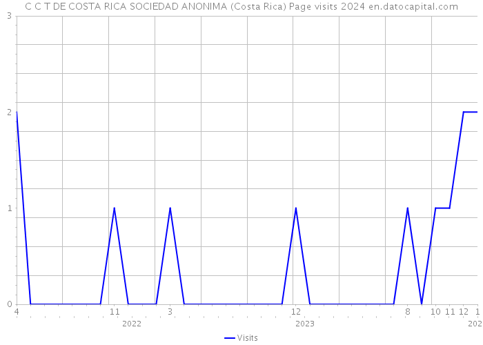 C C T DE COSTA RICA SOCIEDAD ANONIMA (Costa Rica) Page visits 2024 
