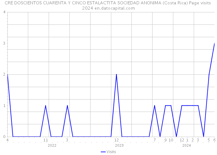 CRE DOSCIENTOS CUARENTA Y CINCO ESTALACTITA SOCIEDAD ANONIMA (Costa Rica) Page visits 2024 