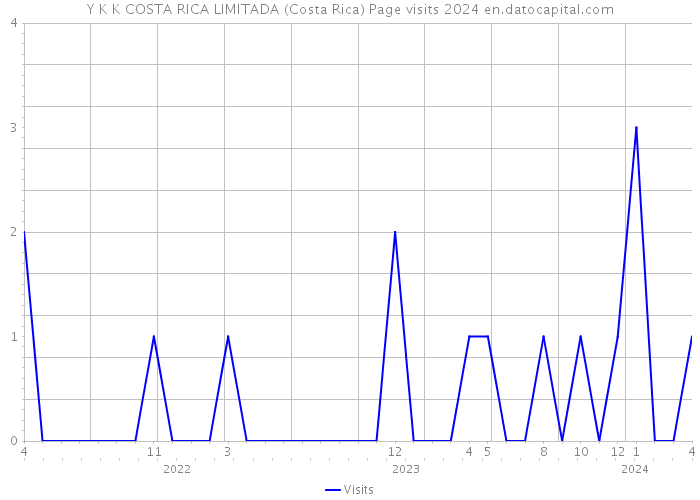 Y K K COSTA RICA LIMITADA (Costa Rica) Page visits 2024 
