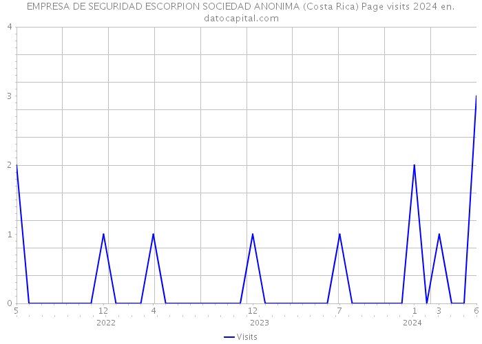 EMPRESA DE SEGURIDAD ESCORPION SOCIEDAD ANONIMA (Costa Rica) Page visits 2024 