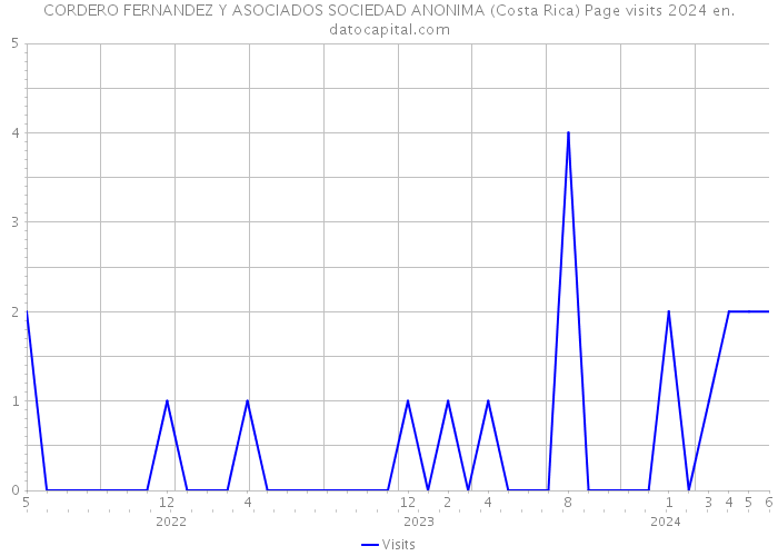 CORDERO FERNANDEZ Y ASOCIADOS SOCIEDAD ANONIMA (Costa Rica) Page visits 2024 