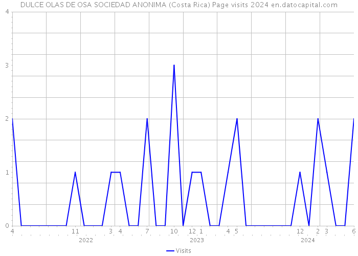 DULCE OLAS DE OSA SOCIEDAD ANONIMA (Costa Rica) Page visits 2024 