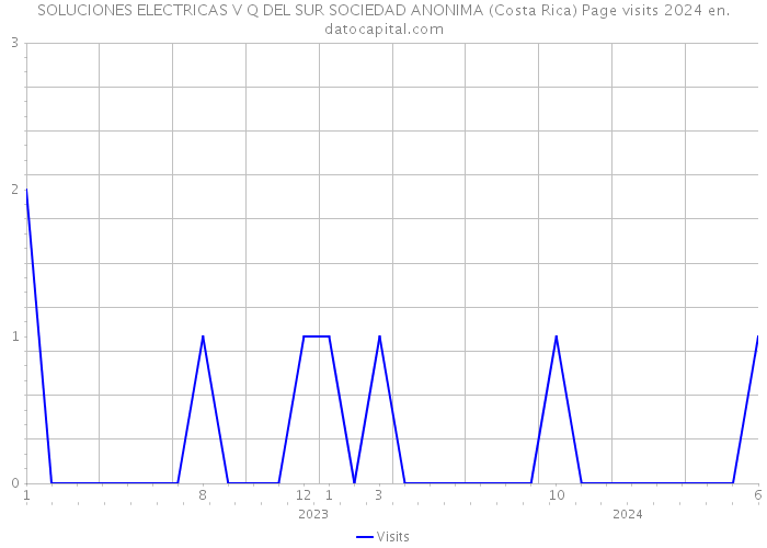 SOLUCIONES ELECTRICAS V Q DEL SUR SOCIEDAD ANONIMA (Costa Rica) Page visits 2024 