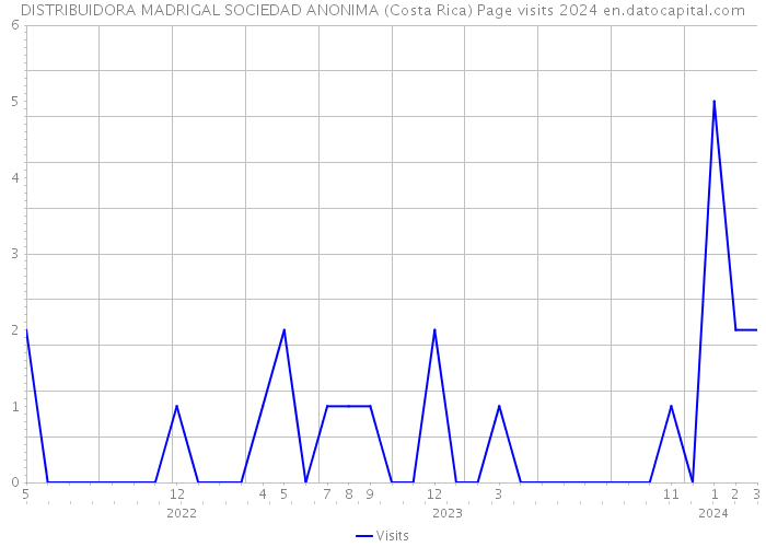 DISTRIBUIDORA MADRIGAL SOCIEDAD ANONIMA (Costa Rica) Page visits 2024 