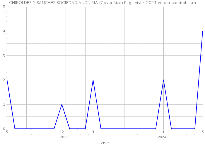CHIROLDES Y SANCHEZ SOCIEDAD ANONIMA (Costa Rica) Page visits 2024 