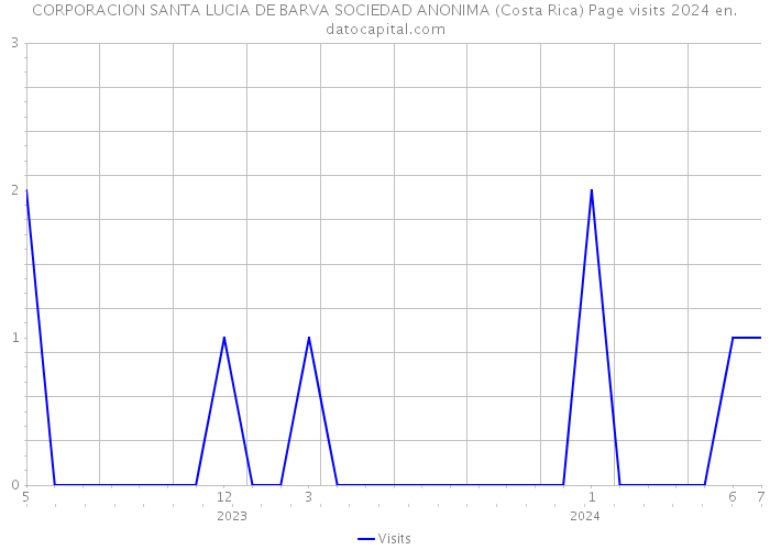 CORPORACION SANTA LUCIA DE BARVA SOCIEDAD ANONIMA (Costa Rica) Page visits 2024 