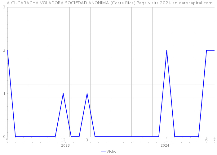 LA CUCARACHA VOLADORA SOCIEDAD ANONIMA (Costa Rica) Page visits 2024 