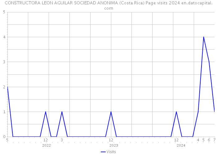 CONSTRUCTORA LEON AGUILAR SOCIEDAD ANONIMA (Costa Rica) Page visits 2024 