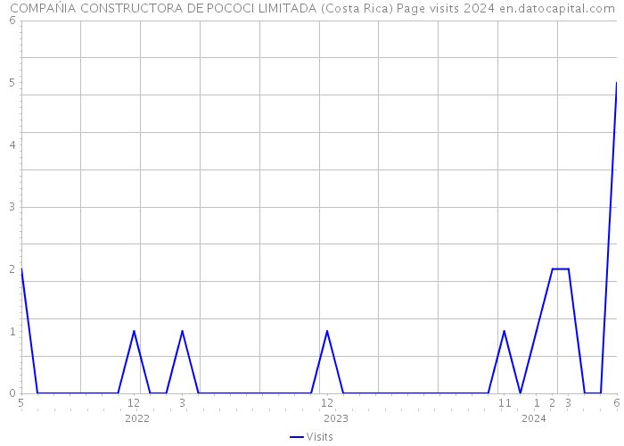 COMPAŃIA CONSTRUCTORA DE POCOCI LIMITADA (Costa Rica) Page visits 2024 