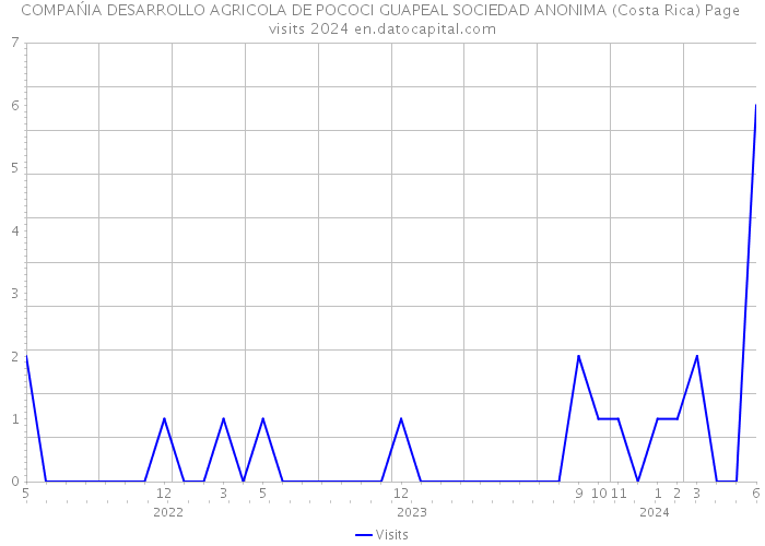 COMPAŃIA DESARROLLO AGRICOLA DE POCOCI GUAPEAL SOCIEDAD ANONIMA (Costa Rica) Page visits 2024 