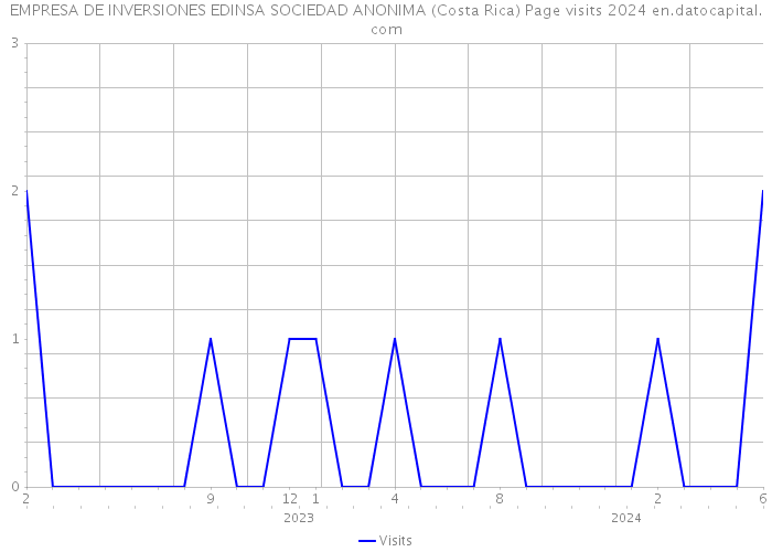 EMPRESA DE INVERSIONES EDINSA SOCIEDAD ANONIMA (Costa Rica) Page visits 2024 