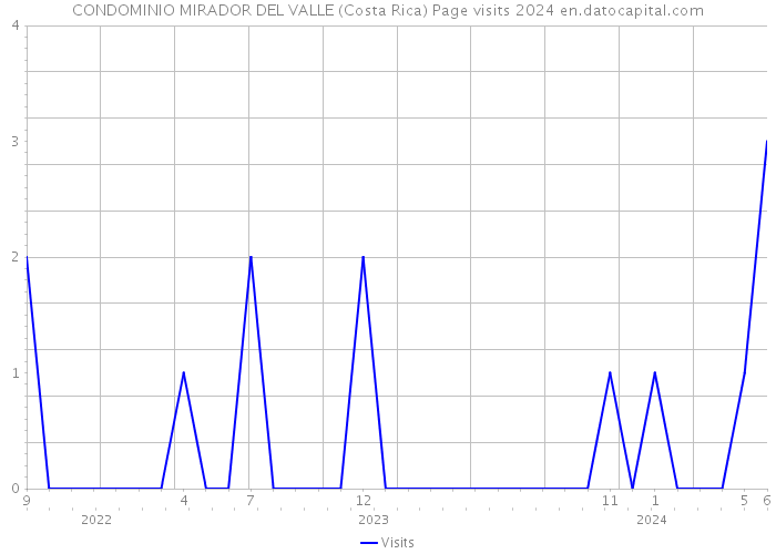 CONDOMINIO MIRADOR DEL VALLE (Costa Rica) Page visits 2024 