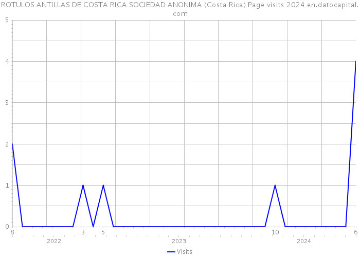 ROTULOS ANTILLAS DE COSTA RICA SOCIEDAD ANONIMA (Costa Rica) Page visits 2024 