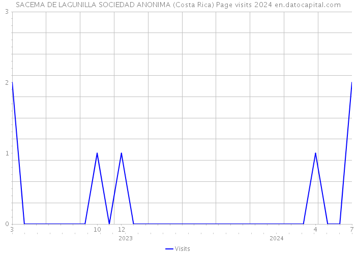 SACEMA DE LAGUNILLA SOCIEDAD ANONIMA (Costa Rica) Page visits 2024 