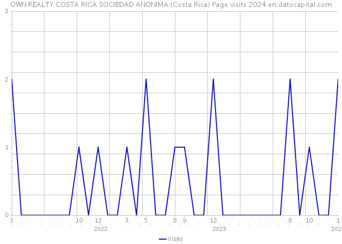 OWN REALTY COSTA RICA SOCIEDAD ANONIMA (Costa Rica) Page visits 2024 