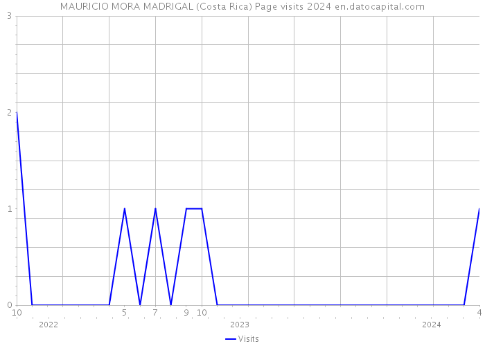 MAURICIO MORA MADRIGAL (Costa Rica) Page visits 2024 