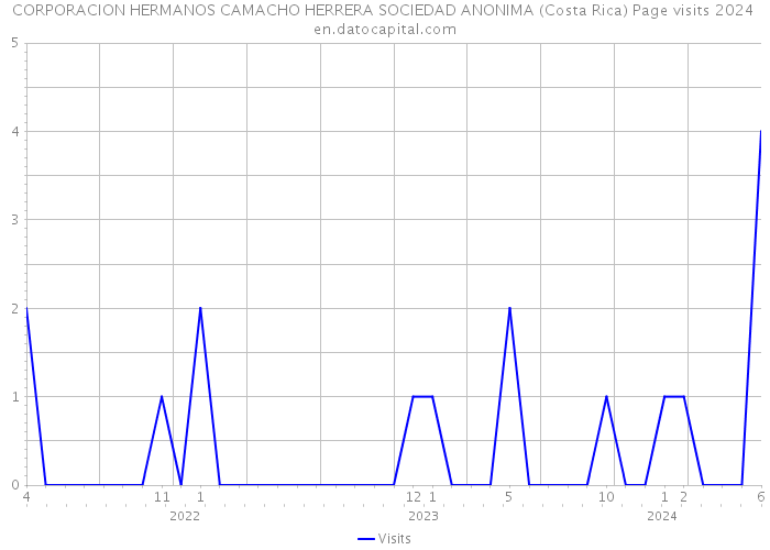 CORPORACION HERMANOS CAMACHO HERRERA SOCIEDAD ANONIMA (Costa Rica) Page visits 2024 