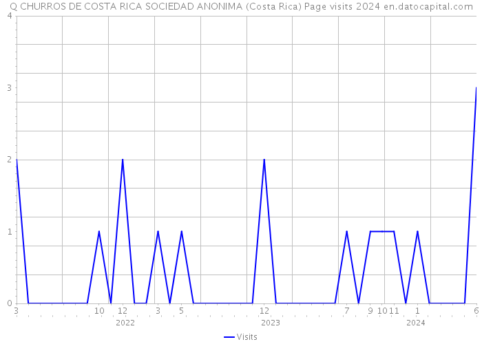 Q CHURROS DE COSTA RICA SOCIEDAD ANONIMA (Costa Rica) Page visits 2024 