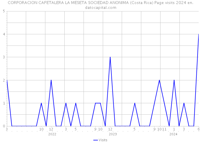CORPORACION CAFETALERA LA MESETA SOCIEDAD ANONIMA (Costa Rica) Page visits 2024 