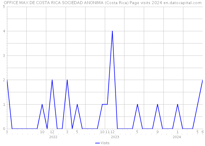 OFFICE MAX DE COSTA RICA SOCIEDAD ANONIMA (Costa Rica) Page visits 2024 