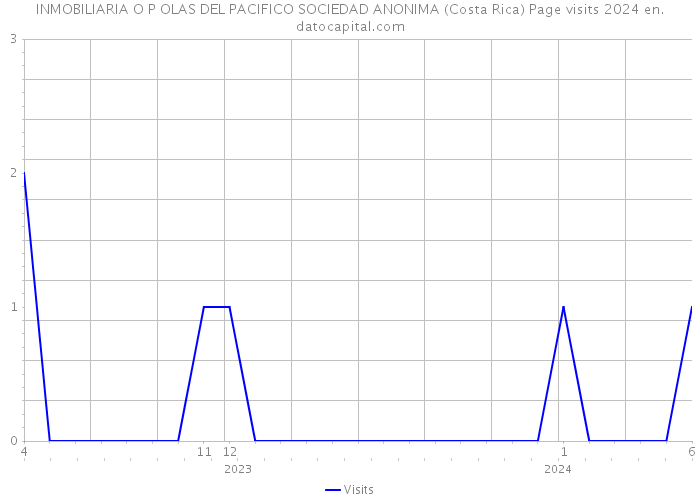 INMOBILIARIA O P OLAS DEL PACIFICO SOCIEDAD ANONIMA (Costa Rica) Page visits 2024 