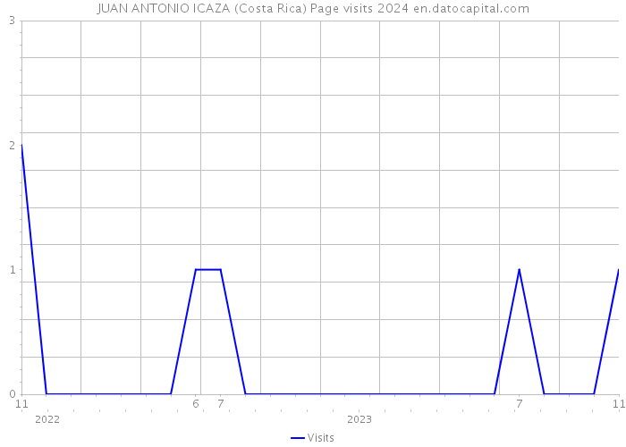 JUAN ANTONIO ICAZA (Costa Rica) Page visits 2024 