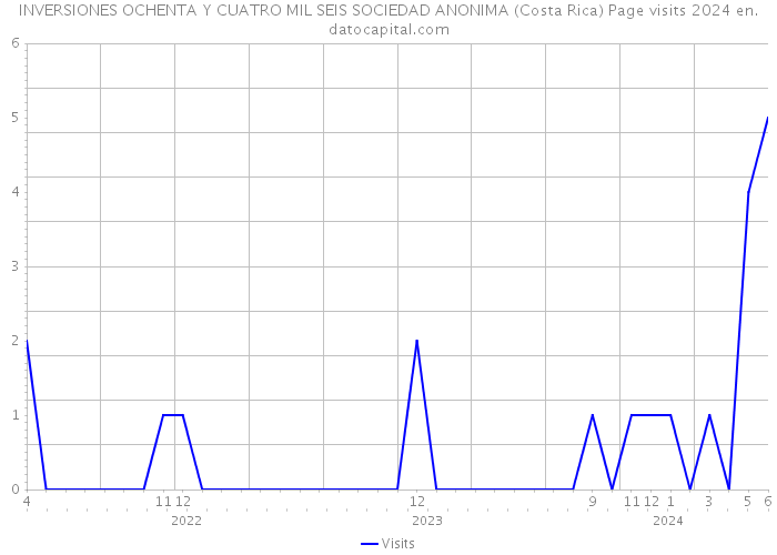 INVERSIONES OCHENTA Y CUATRO MIL SEIS SOCIEDAD ANONIMA (Costa Rica) Page visits 2024 