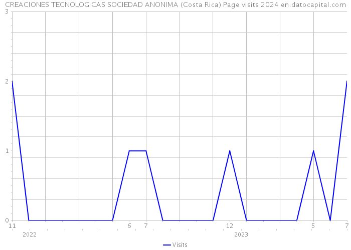 CREACIONES TECNOLOGICAS SOCIEDAD ANONIMA (Costa Rica) Page visits 2024 