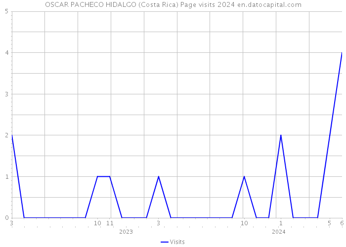 OSCAR PACHECO HIDALGO (Costa Rica) Page visits 2024 