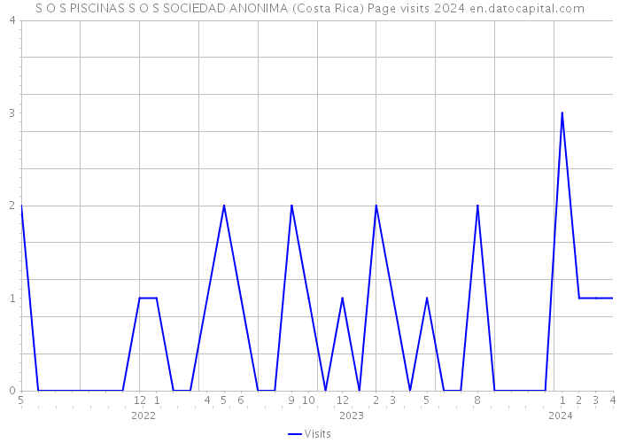 S O S PISCINAS S O S SOCIEDAD ANONIMA (Costa Rica) Page visits 2024 