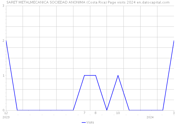 SARET METALMECANICA SOCIEDAD ANONIMA (Costa Rica) Page visits 2024 
