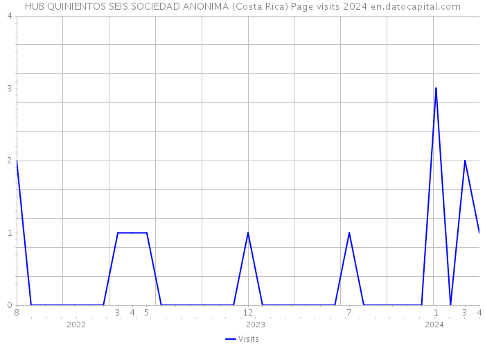 HUB QUINIENTOS SEIS SOCIEDAD ANONIMA (Costa Rica) Page visits 2024 