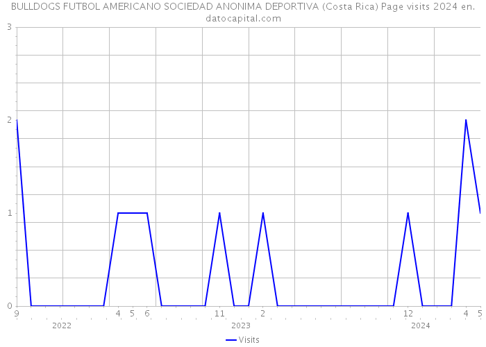 BULLDOGS FUTBOL AMERICANO SOCIEDAD ANONIMA DEPORTIVA (Costa Rica) Page visits 2024 