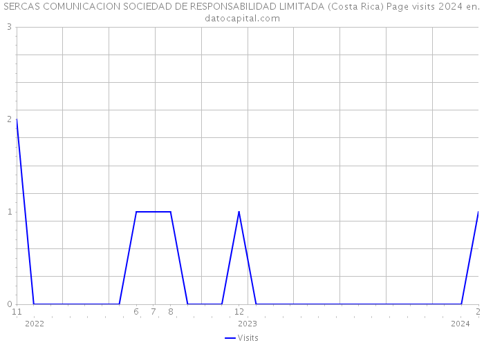 SERCAS COMUNICACION SOCIEDAD DE RESPONSABILIDAD LIMITADA (Costa Rica) Page visits 2024 