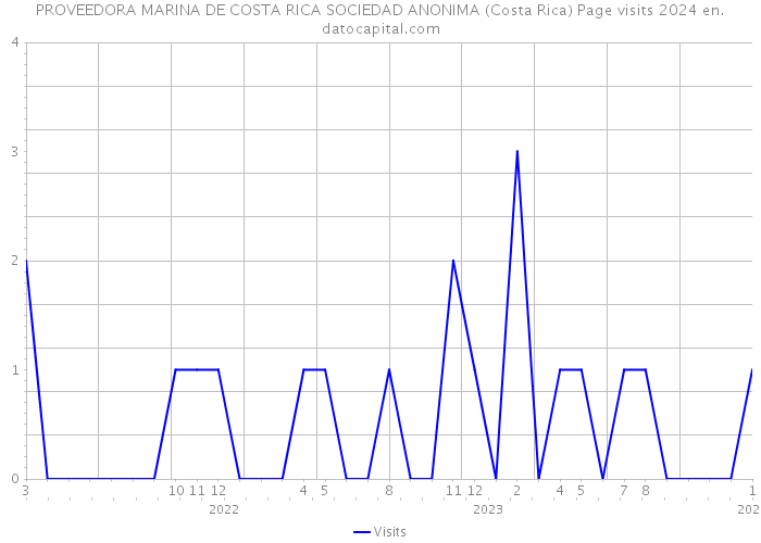 PROVEEDORA MARINA DE COSTA RICA SOCIEDAD ANONIMA (Costa Rica) Page visits 2024 