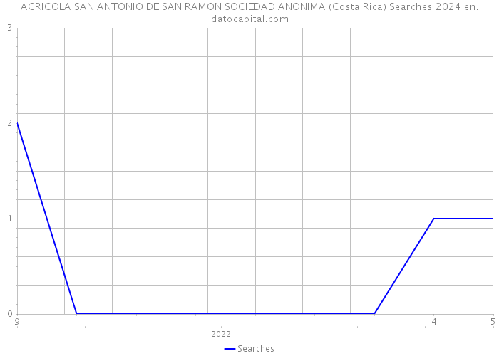 AGRICOLA SAN ANTONIO DE SAN RAMON SOCIEDAD ANONIMA (Costa Rica) Searches 2024 