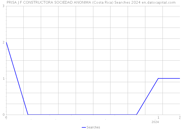 PRISA J F CONSTRUCTORA SOCIEDAD ANONIMA (Costa Rica) Searches 2024 
