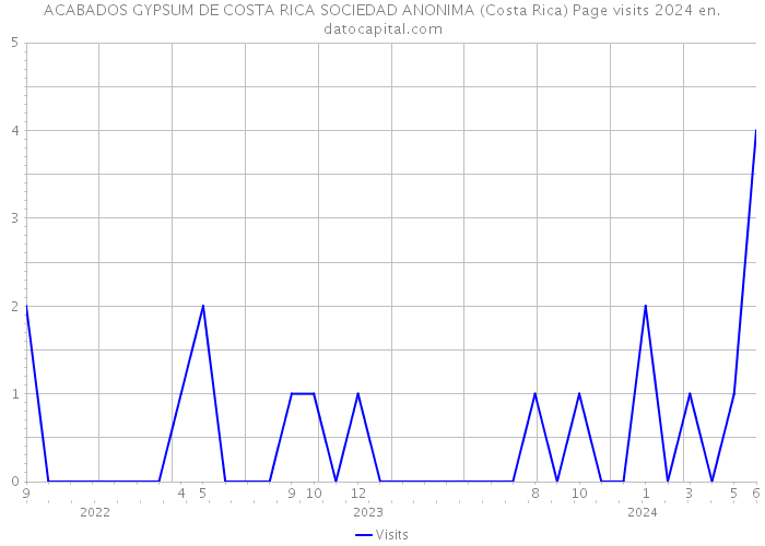 ACABADOS GYPSUM DE COSTA RICA SOCIEDAD ANONIMA (Costa Rica) Page visits 2024 