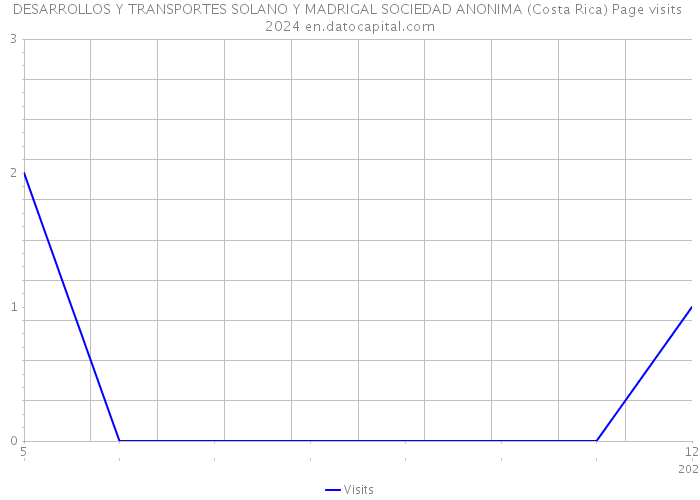 DESARROLLOS Y TRANSPORTES SOLANO Y MADRIGAL SOCIEDAD ANONIMA (Costa Rica) Page visits 2024 