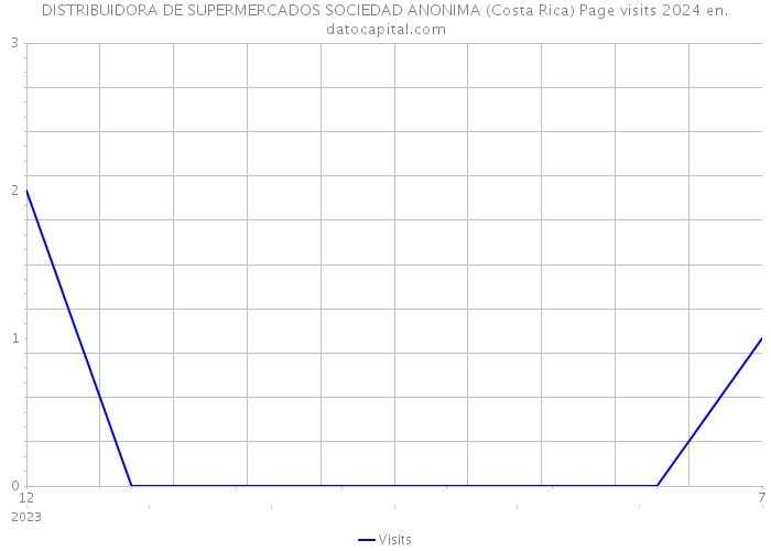 DISTRIBUIDORA DE SUPERMERCADOS SOCIEDAD ANONIMA (Costa Rica) Page visits 2024 
