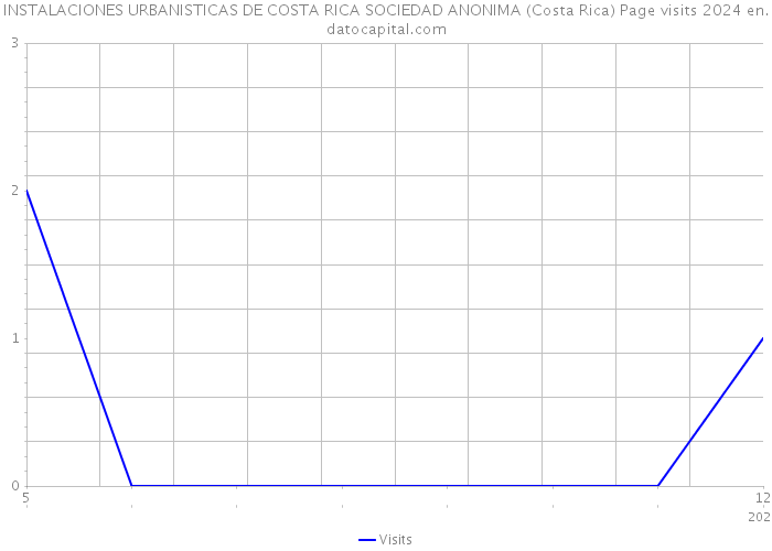 INSTALACIONES URBANISTICAS DE COSTA RICA SOCIEDAD ANONIMA (Costa Rica) Page visits 2024 