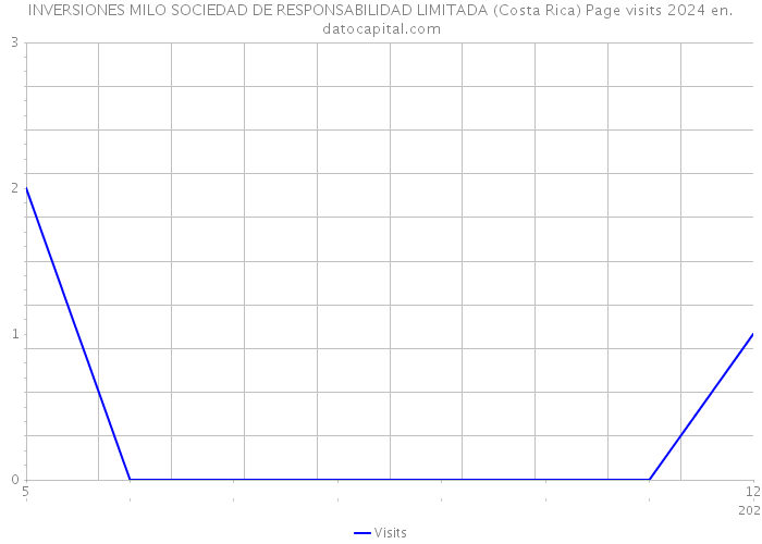 INVERSIONES MILO SOCIEDAD DE RESPONSABILIDAD LIMITADA (Costa Rica) Page visits 2024 