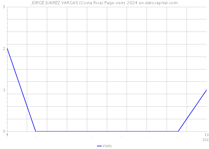 JORGE JUAREZ VARGAS (Costa Rica) Page visits 2024 