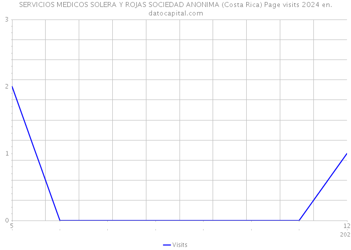 SERVICIOS MEDICOS SOLERA Y ROJAS SOCIEDAD ANONIMA (Costa Rica) Page visits 2024 