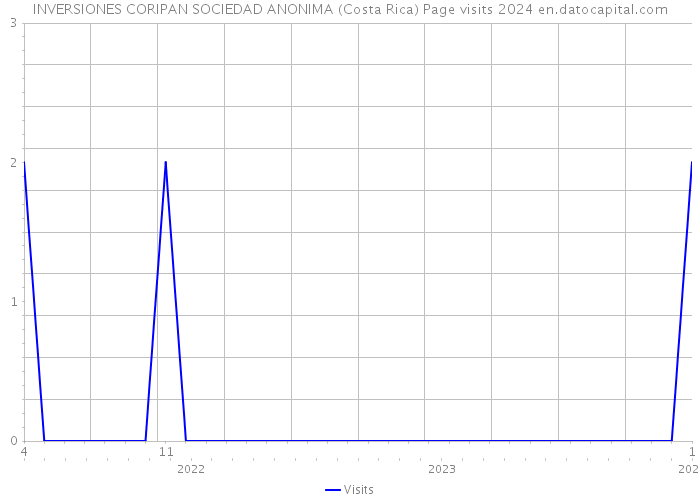 INVERSIONES CORIPAN SOCIEDAD ANONIMA (Costa Rica) Page visits 2024 