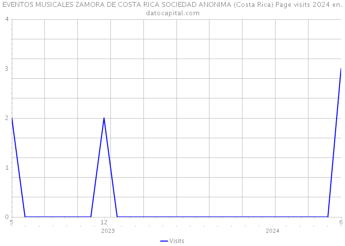 EVENTOS MUSICALES ZAMORA DE COSTA RICA SOCIEDAD ANONIMA (Costa Rica) Page visits 2024 