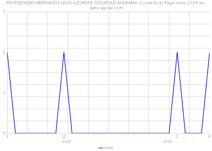 PROPIEDADES HERMANOS LEON AZOFEIFA SOCIEDAD ANONIMA (Costa Rica) Page visits 2024 