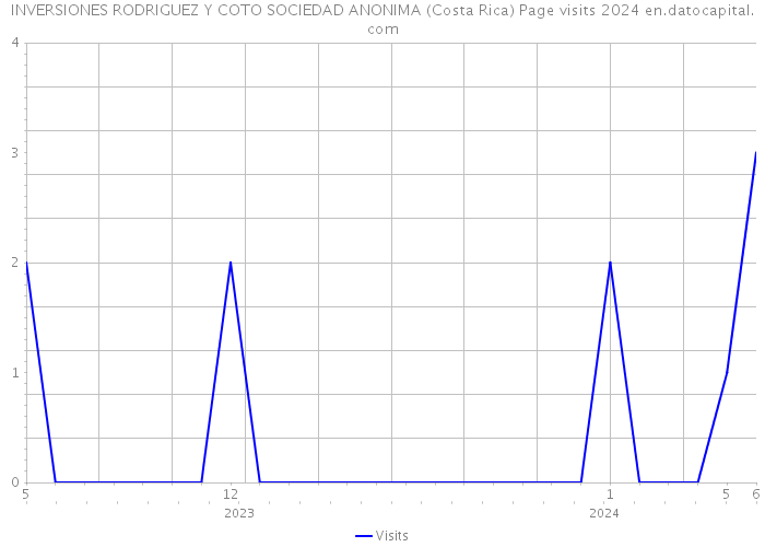 INVERSIONES RODRIGUEZ Y COTO SOCIEDAD ANONIMA (Costa Rica) Page visits 2024 