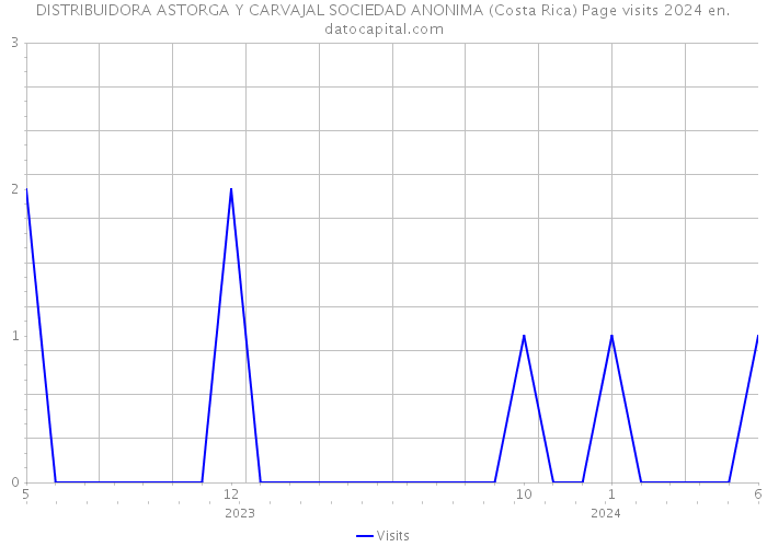 DISTRIBUIDORA ASTORGA Y CARVAJAL SOCIEDAD ANONIMA (Costa Rica) Page visits 2024 